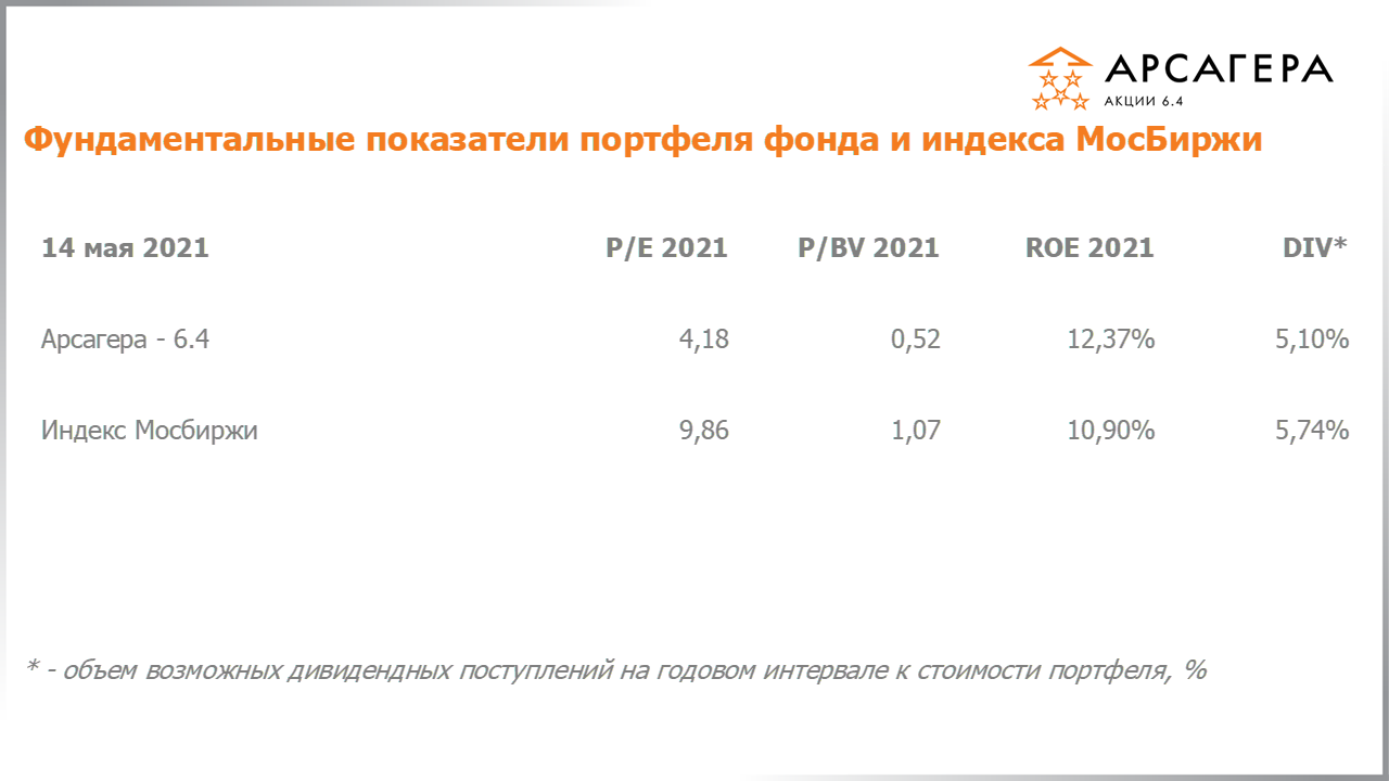 Изменение отраслевой структуры фонда Арсагера – акции 6.4 с 30.04.2021 по 14.05.2021