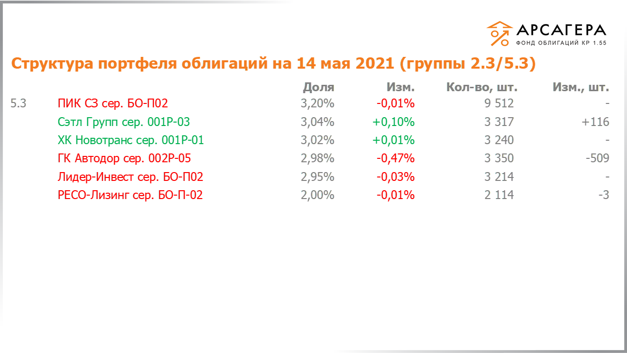 Изменение состава и структуры групп 2.3-5.3 портфеля «Арсагера – фонд облигаций КР 1.55» за период с 30.04.2021 по 14.05.2021