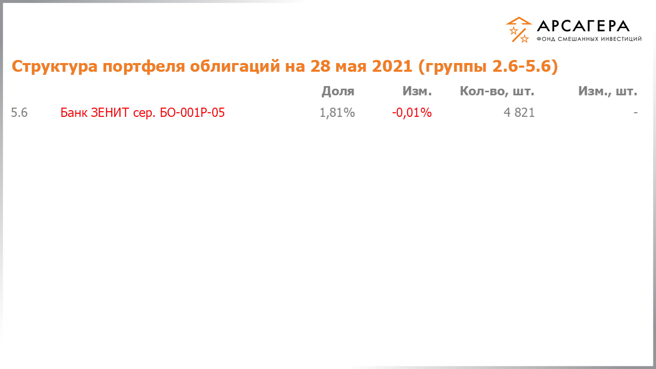 Изменение состава и структуры групп 2.6-5.6 портфеля фонда «Арсагера – фонд смешанных инвестиций» с 14.05.2021 по 28.05.2021