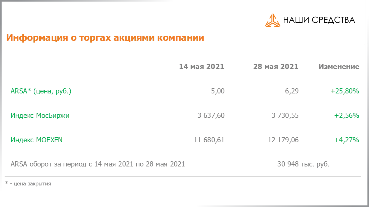 Обязательства по облигациям в долговой части портфеля собственных средств УК «Арсагера» на 28.05.2021