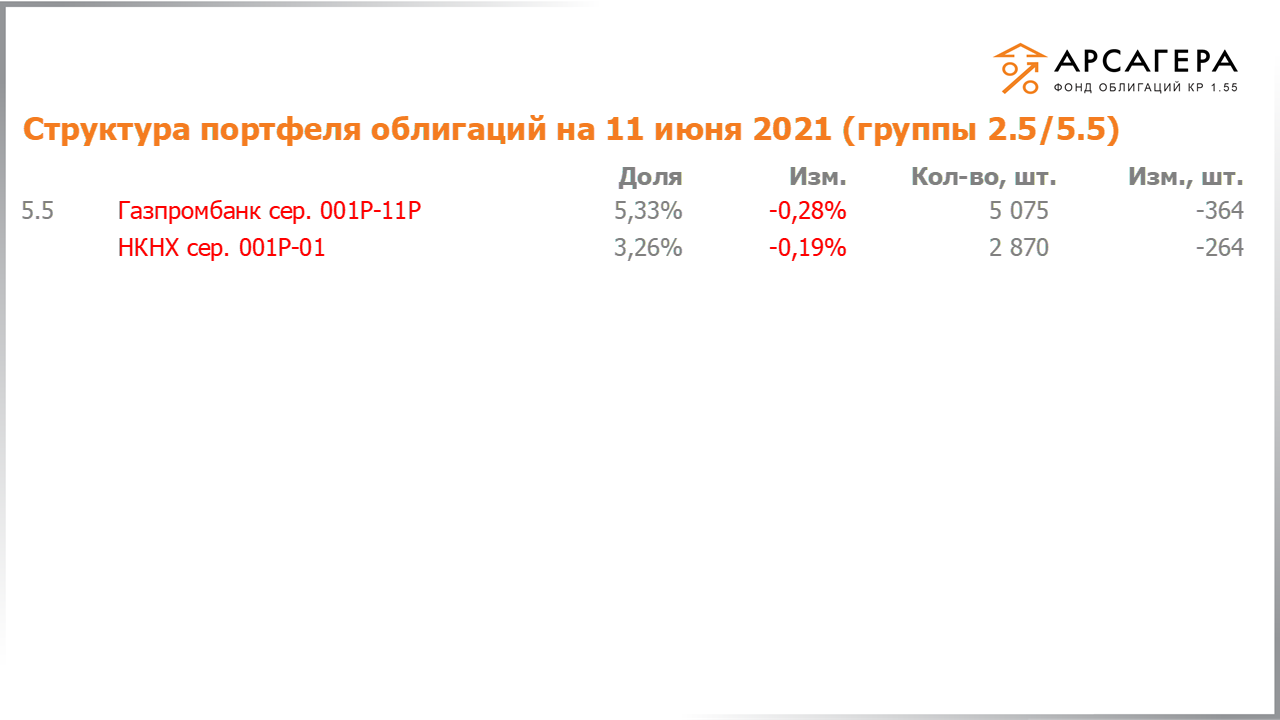 Изменение состава и структуры групп 2.5-5.5 портфеля «Арсагера – фонд облигаций КР 1.55» за период с 28.05.2021 по 11.06.2021