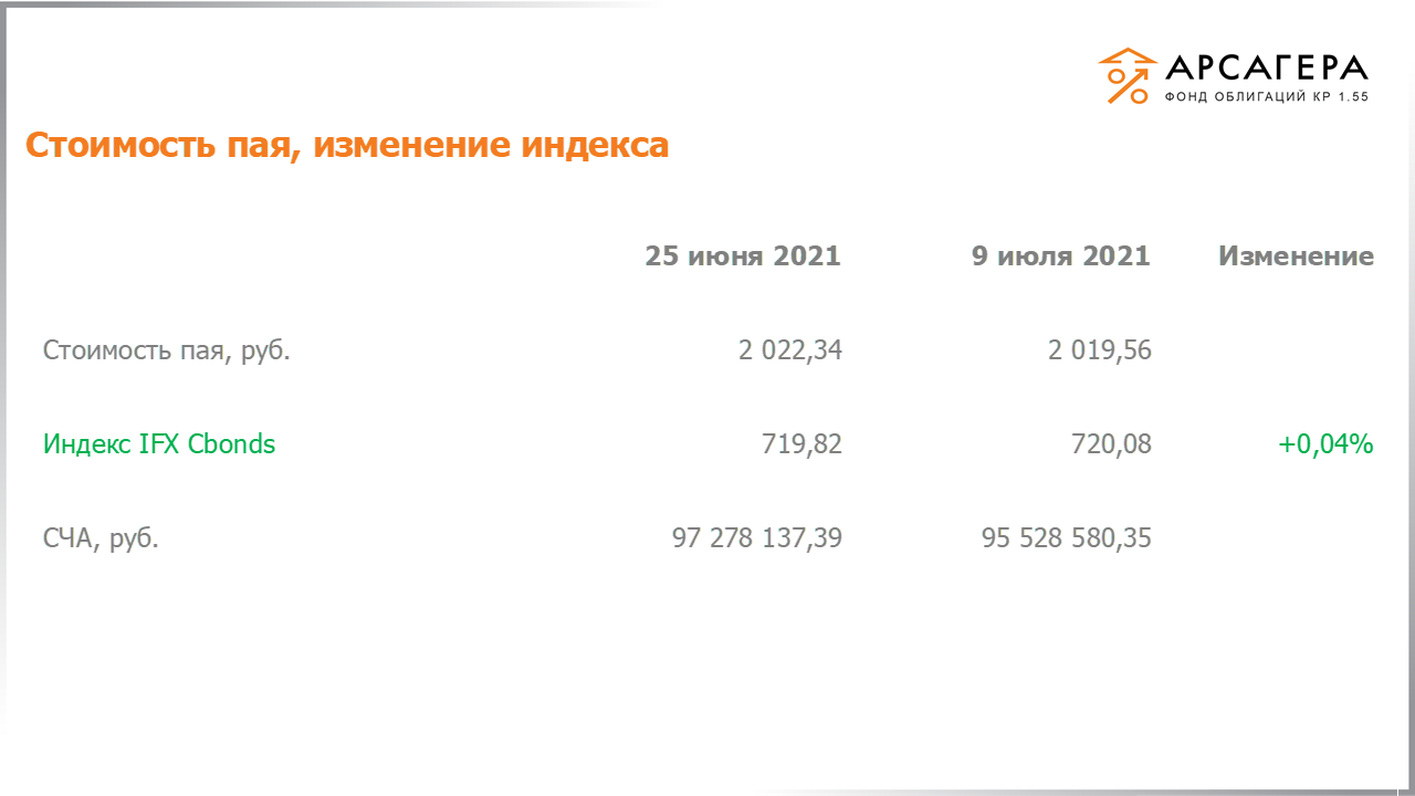 Изменение стоимости пая фонда «Арсагера – фонд облигаций КР 1.55» и индекса IFX Cbonds с 25.06.2021 по 09.07.2021