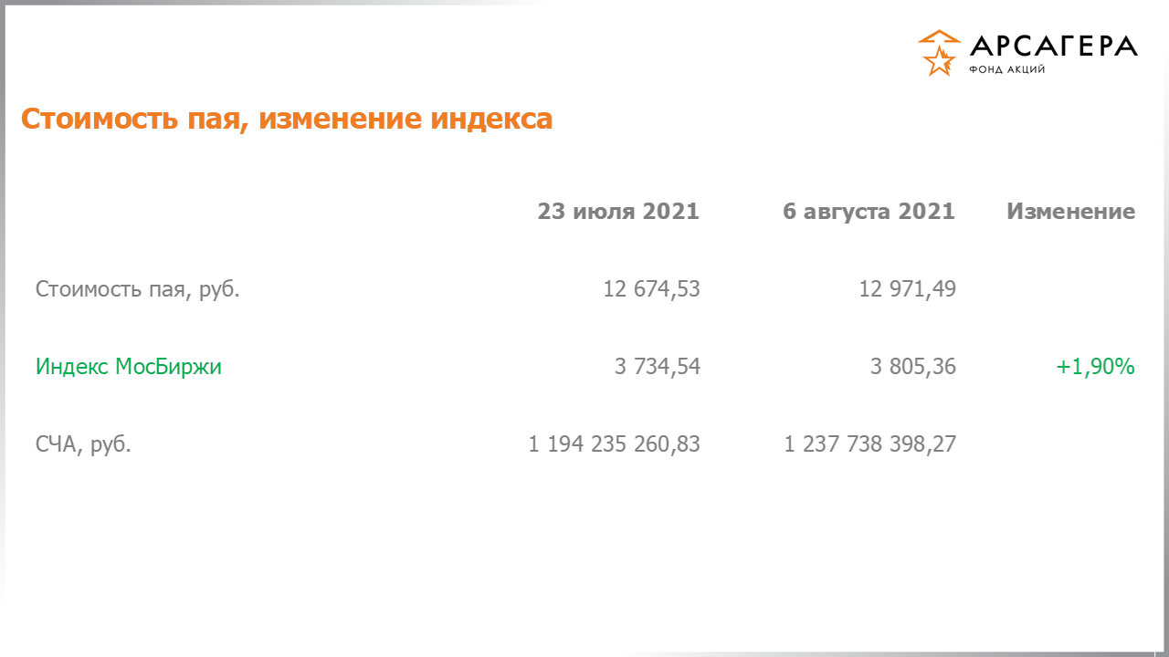 Изменение стоимости пая фонда «Арсагера – фонд акций» и индекса МосБиржи с 23.07.2021 по 06.08.2021