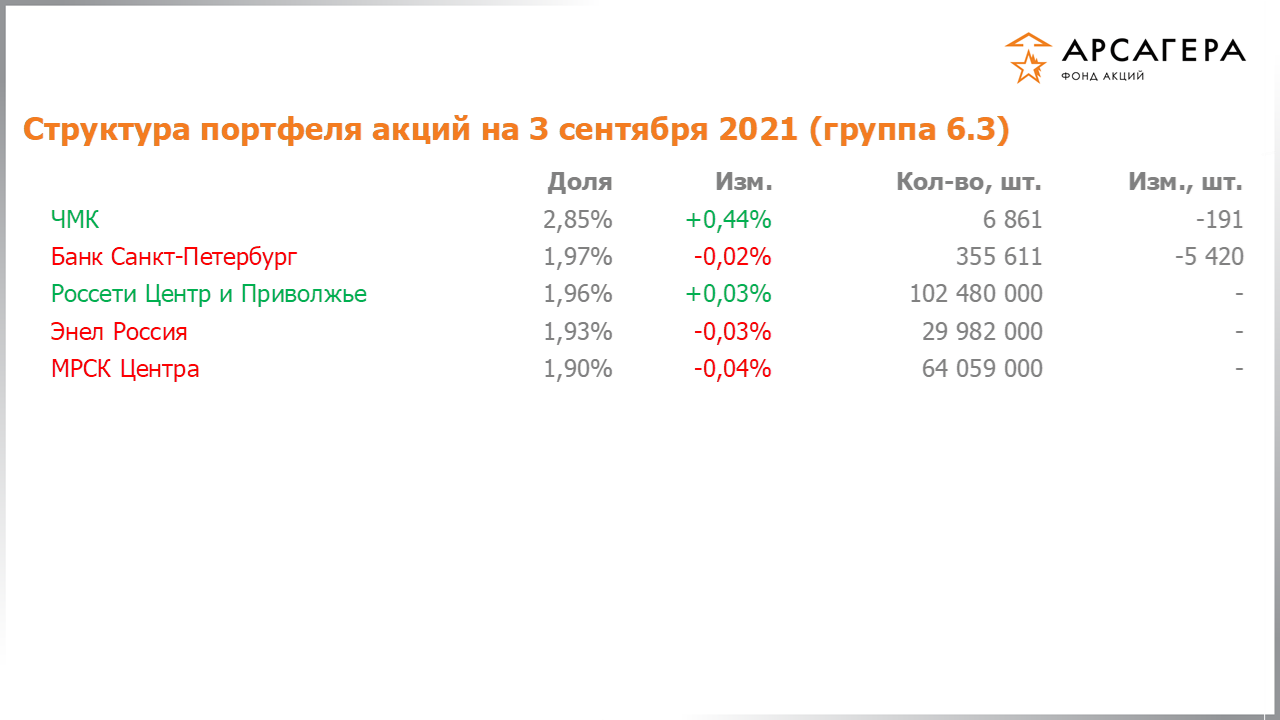 Изменение состава и структуры группы 6.3 портфеля фонда «Арсагера – фонд акций» за период с 20.08.2021 по 03.09.2021