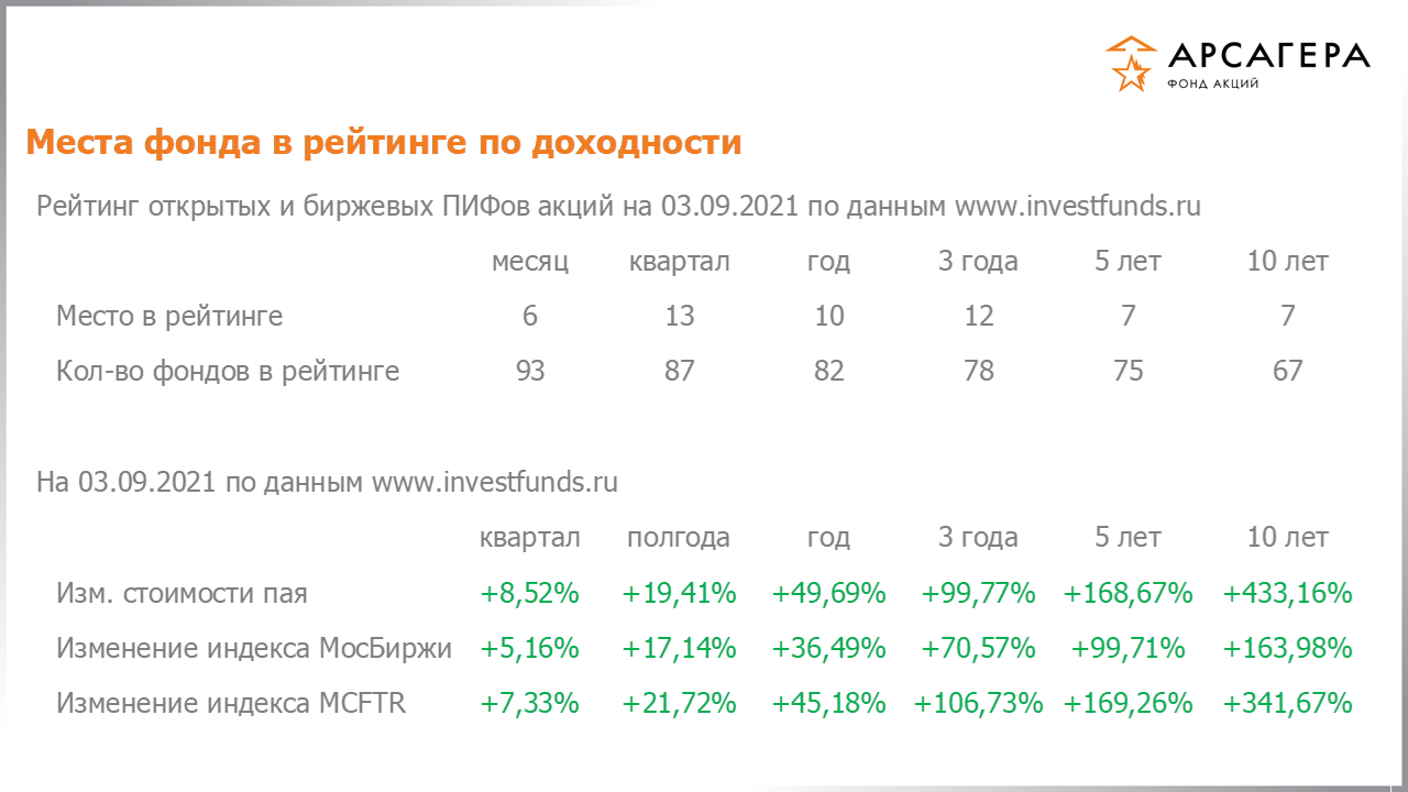 Место фонда «Арсагера – фонд акций» в рейтинге открытых пифов акций, изменение стоимости пая за разные периоды на 03.09.2021