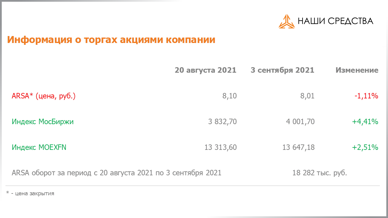 Обязательства по облигациям в долговой части портфеля собственных средств УК «Арсагера» на 03.09.2021