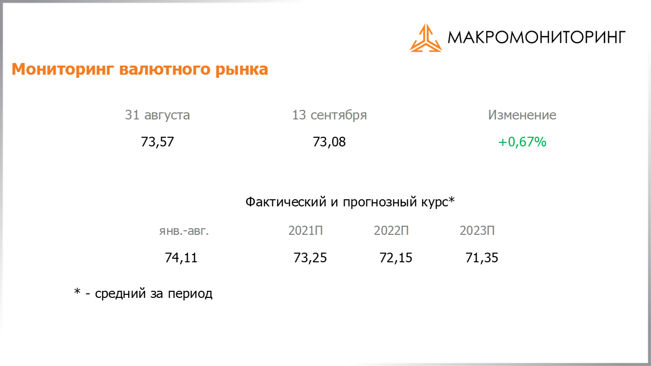 Изменение стоимости валюты с 31.08.2021 по 14.09.2021, прогноз стоимости от Арсагеры