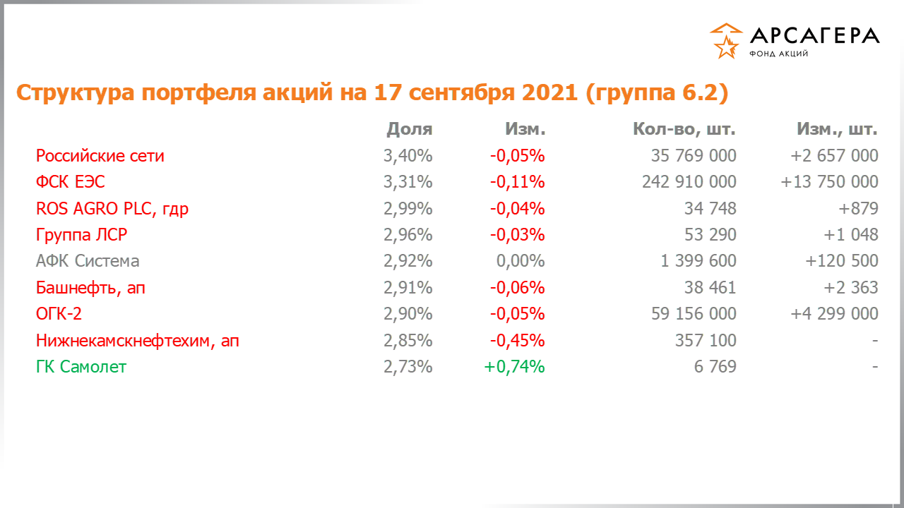 Изменение состава и структуры группы 6.2 портфеля фонда «Арсагера – фонд акций» за период с 03.09.2021 по 17.09.2021
