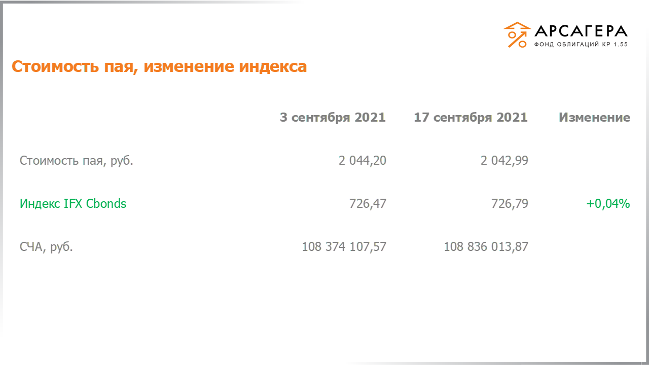 Изменение стоимости пая фонда «Арсагера – фонд облигаций КР 1.55» и индекса IFX Cbonds с 03.09.2021 по 17.09.2021