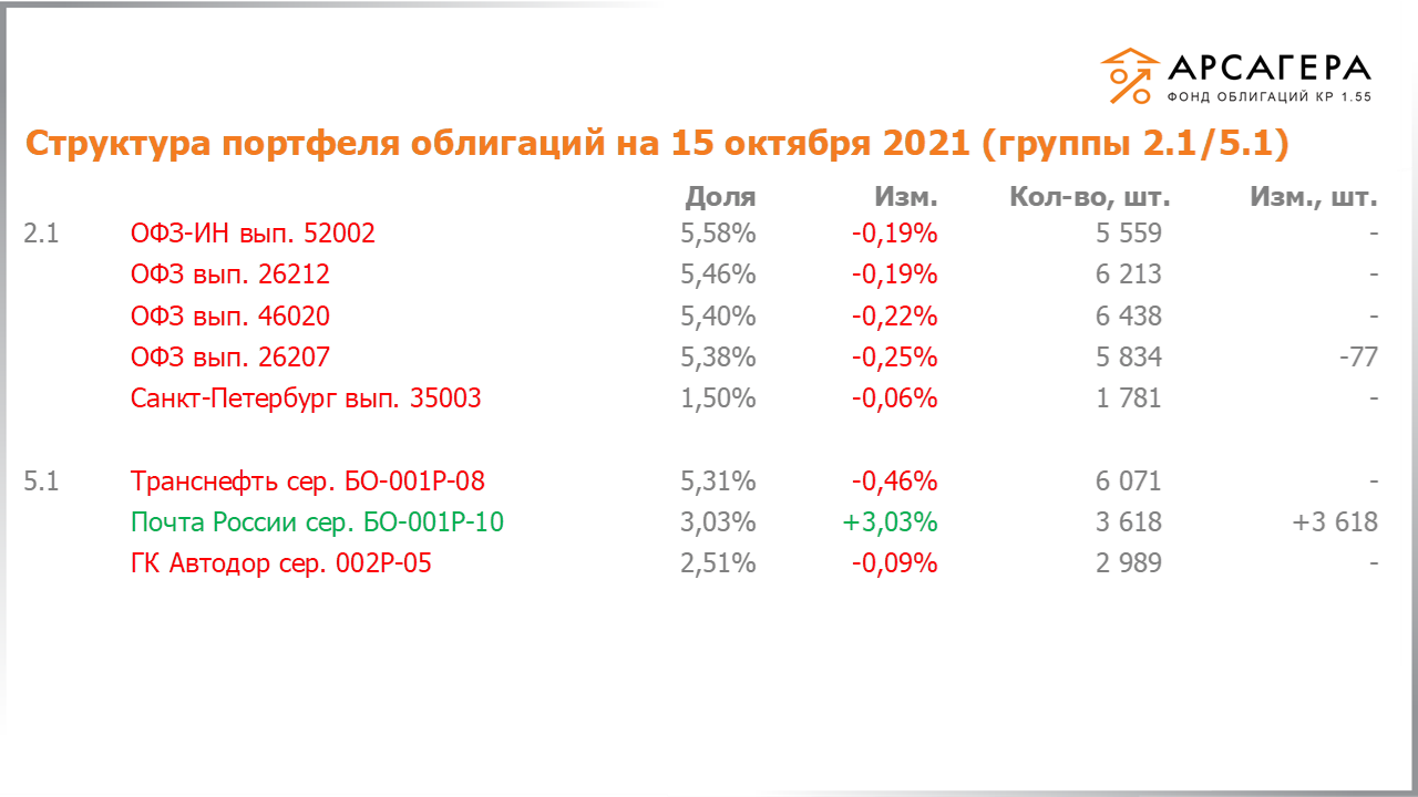 Изменение состава и структуры групп 2.1-5.1 портфеля «Арсагера – фонд облигаций КР 1.55» с 01.10.2021 по 15.10.2021