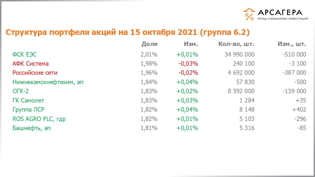 Изменение состава и структуры группы 6.2 портфеля фонда «Арсагера – фонд смешанных инвестиций» c 01.10.2021 по 15.10.2021