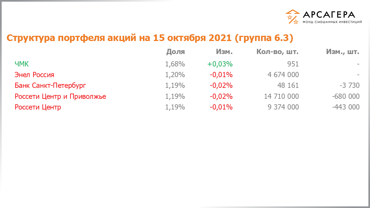 Изменение состава и структуры группы 6.3 портфеля фонда «Арсагера – фонд смешанных инвестиций» c 01.10.2021 по 15.10.2021