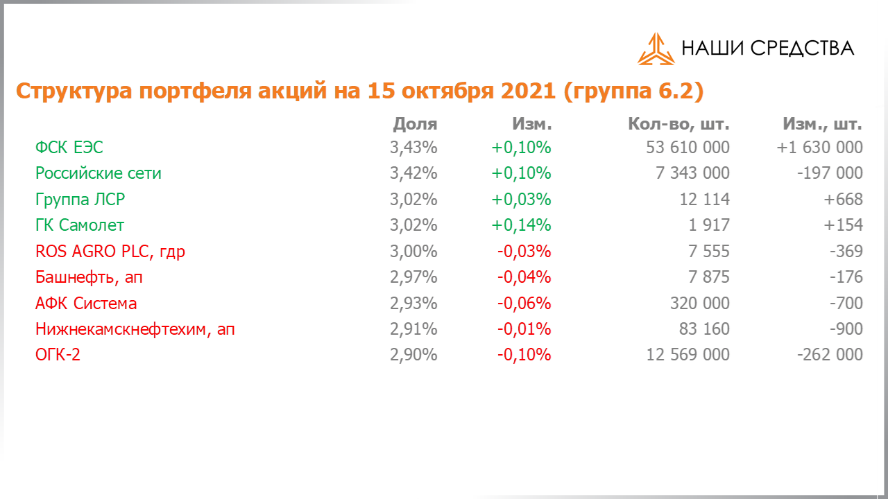 Изменение состава и структуры группы 6.2 портфеля УК «Арсагера» с 01.10.2021 по 15.10.2021