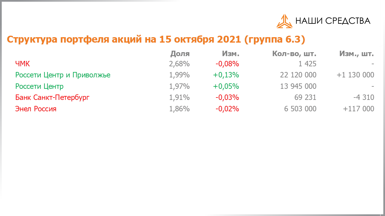 Изменение состава и структуры группы 6.3 портфеля УК «Арсагера» с 01.10.2021 по 15.10.2021