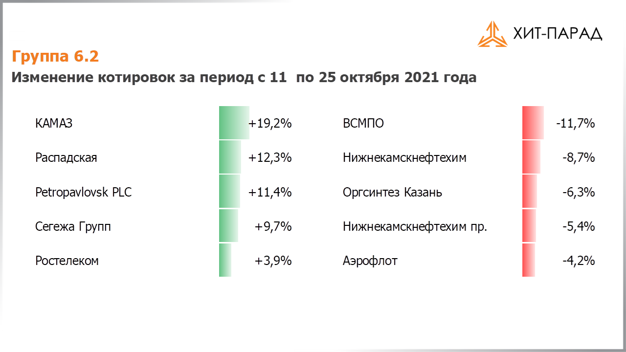 Таблица с изменениями котировок акций группы 6.2 за период с 11.10.2021 по 25.10.2021