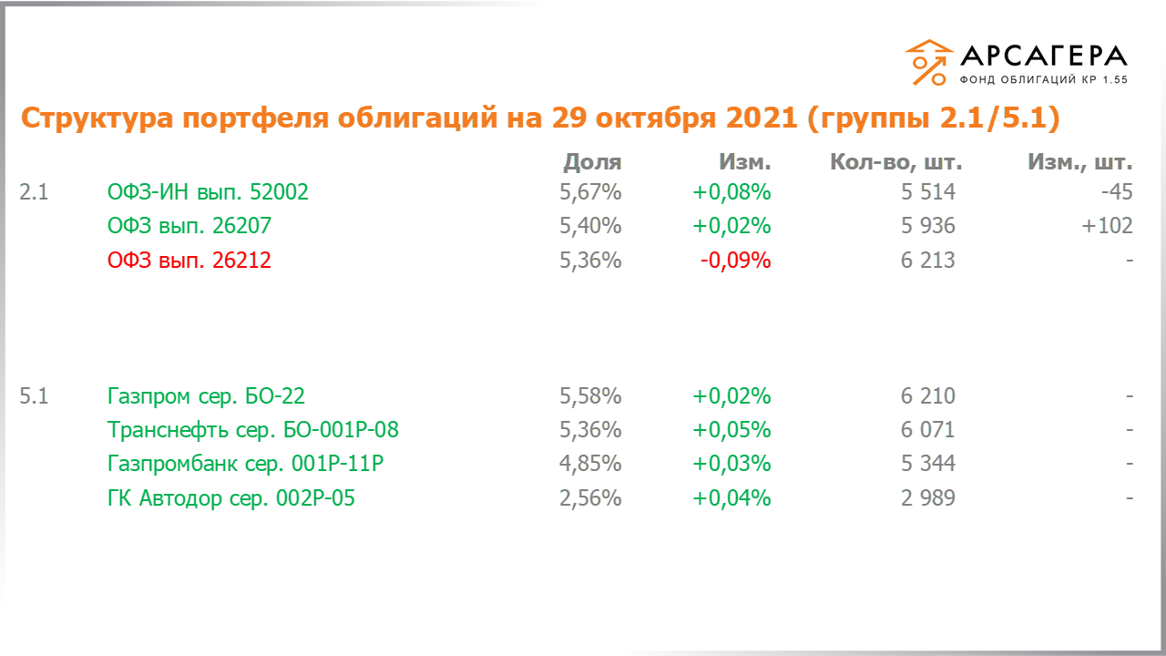 Изменение состава и структуры групп 2.1-5.1 портфеля «Арсагера – фонд облигаций КР 1.55» с 15.10.2021 по 29.10.2021