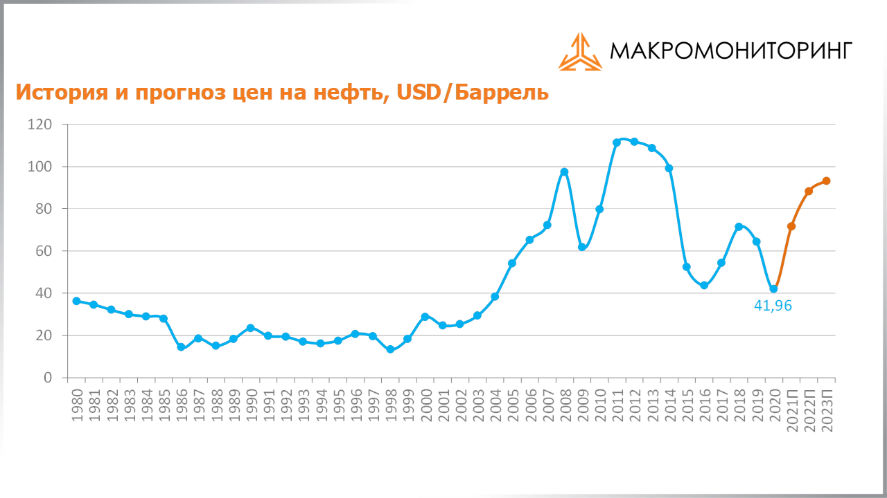График исторических и прогнозных цен на нефть c 09.11.2021 по 23.11.2021