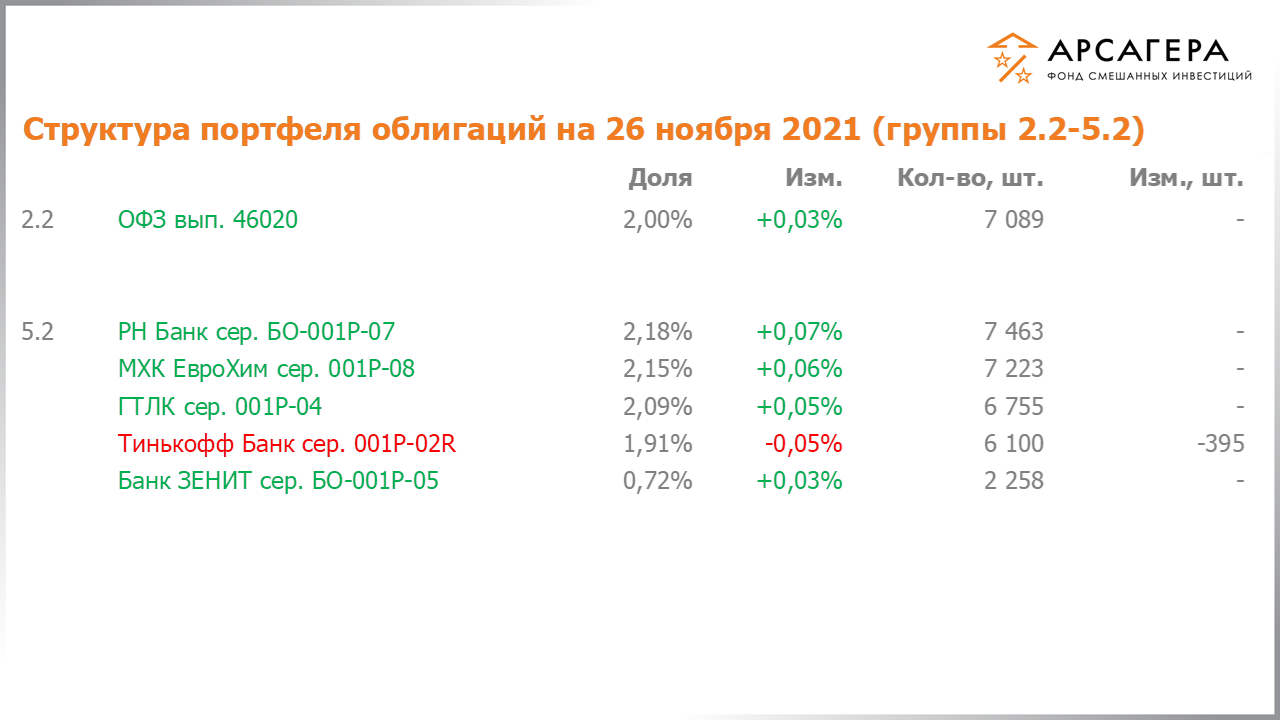 Изменение состава и структуры групп 2.2-5.2 портфеля фонда «Арсагера – фонд смешанных инвестиций» с 12.11.2021 по 26.11.2021