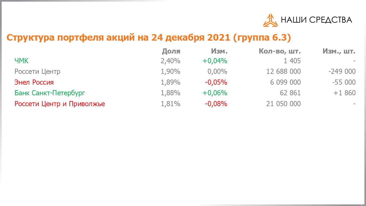Изменение состава и структуры группы 6.3 портфеля УК «Арсагера» с 10.12.2021 по 24.12.2021