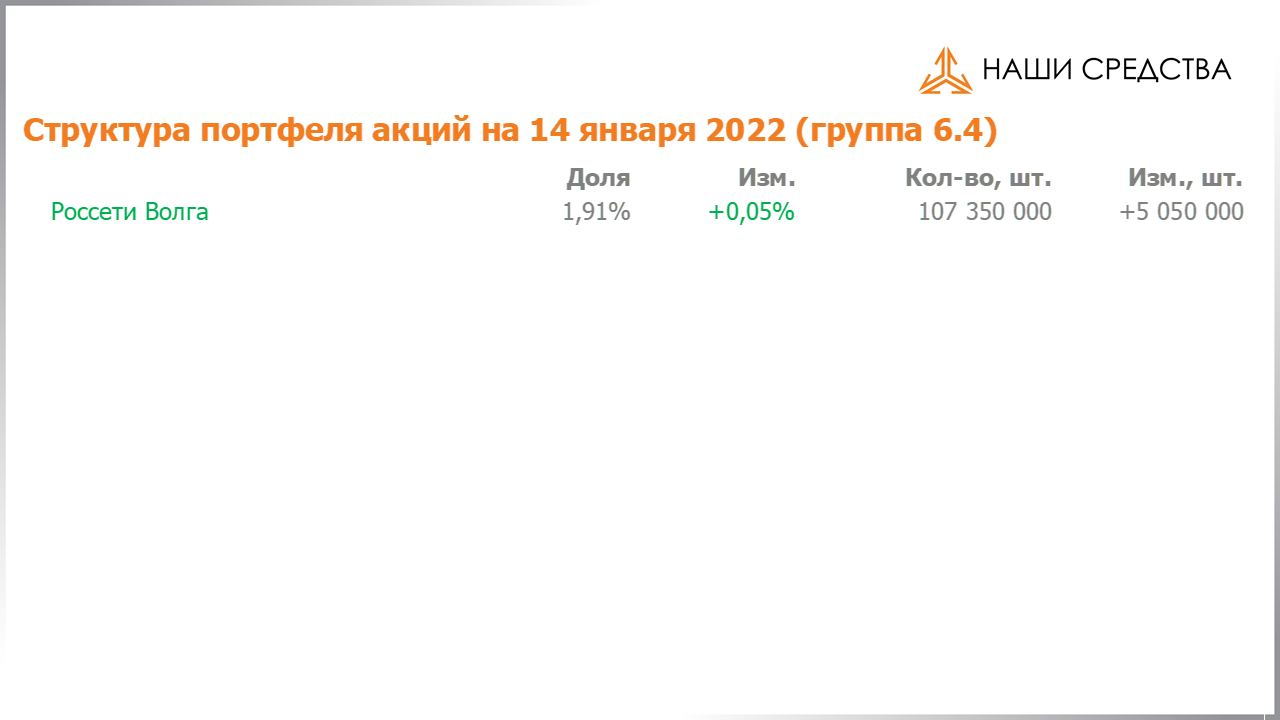 Изменение состава и структуры группы 6.4 портфеля УК «Арсагера» с 31.12.2021 по 14.01.2022