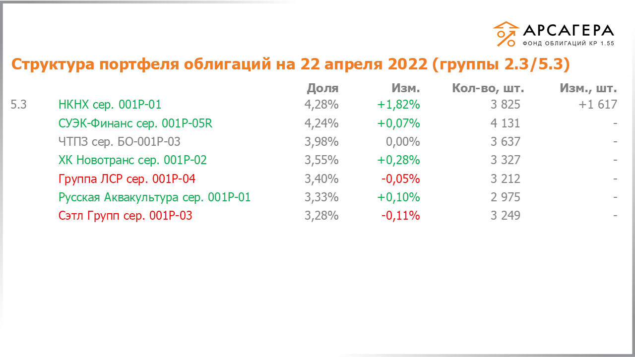 Изменение состава и структуры групп 2.3-5.3 портфеля «Арсагера – фонд облигаций КР 1.55» за период с 08.04.2022 по 22.04.2022