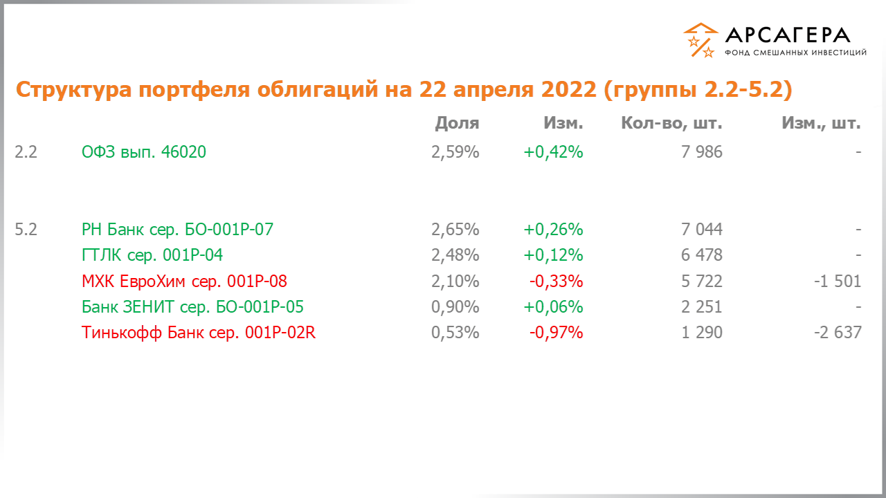 Изменение состава и структуры групп 2.2-5.2 портфеля фонда «Арсагера – фонд смешанных инвестиций» с 08.04.2022 по 22.04.2022