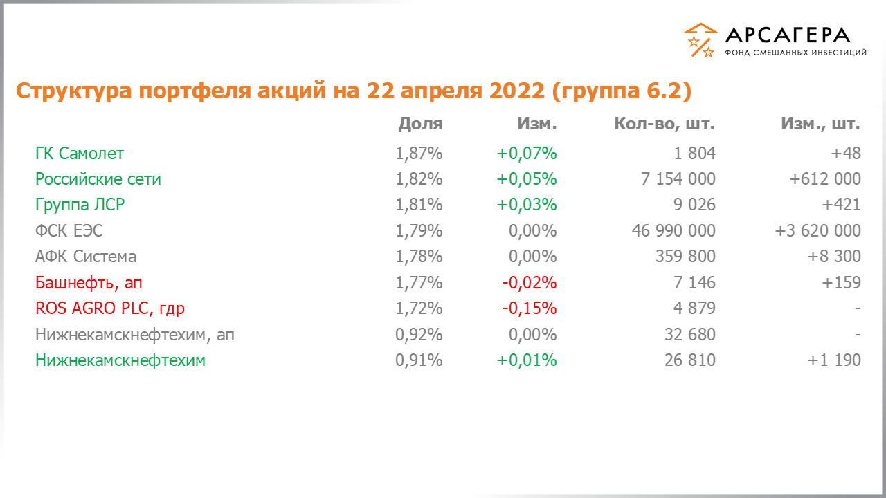 Изменение состава и структуры группы 6.1 портфеля фонда «Арсагера – фонд смешанных инвестиций» c 08.04.2022 по 22.04.2022