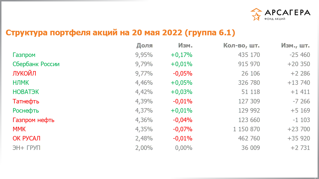 Изменение состава и структуры группы 6.1 портфеля фонда «Арсагера – фонд акций» за период с 06.05.2022 по 20.05.2022