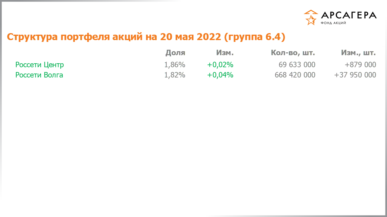 Изменение состава и структуры группы 6.4 портфеля фонда «Арсагера – фонд акций» за период с 06.05.2022 по 20.05.2022
