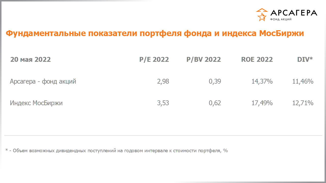 Фундаментальные показатели портфеля фонда «Арсагера – фонд акций» на 20.05.2022: P/E P/BV ROE