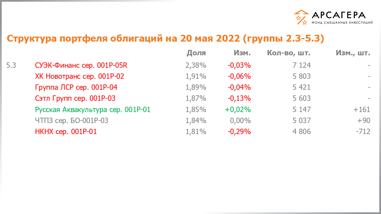 Изменение состава и структуры групп 2.3-5.3 портфеля фонда «Арсагера – фонд смешанных инвестиций» с 06.05.2022 по 20.05.2022
