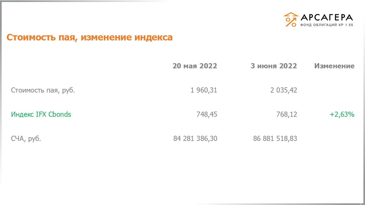 Изменение стоимости пая фонда «Арсагера – фонд облигаций КР 1.55» и индекса IFX Cbonds с 20.05.2022 по 03.06.2022