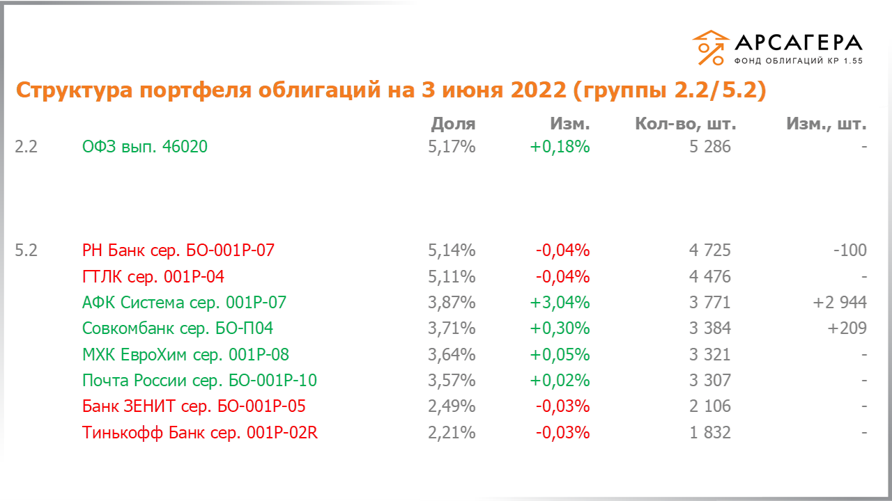 Изменение состава и структуры групп 2.2-5.2 портфеля «Арсагера – фонд облигаций КР 1.55» за период с 20.05.2022 по 03.06.2022