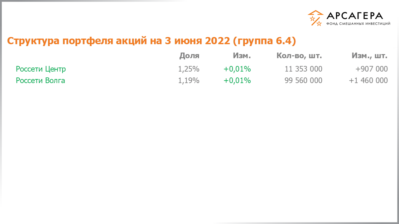 Изменение состава и структуры группы 6.3 портфеля фонда «Арсагера – фонд смешанных инвестиций» c 20.05.2022 по 03.06.2022