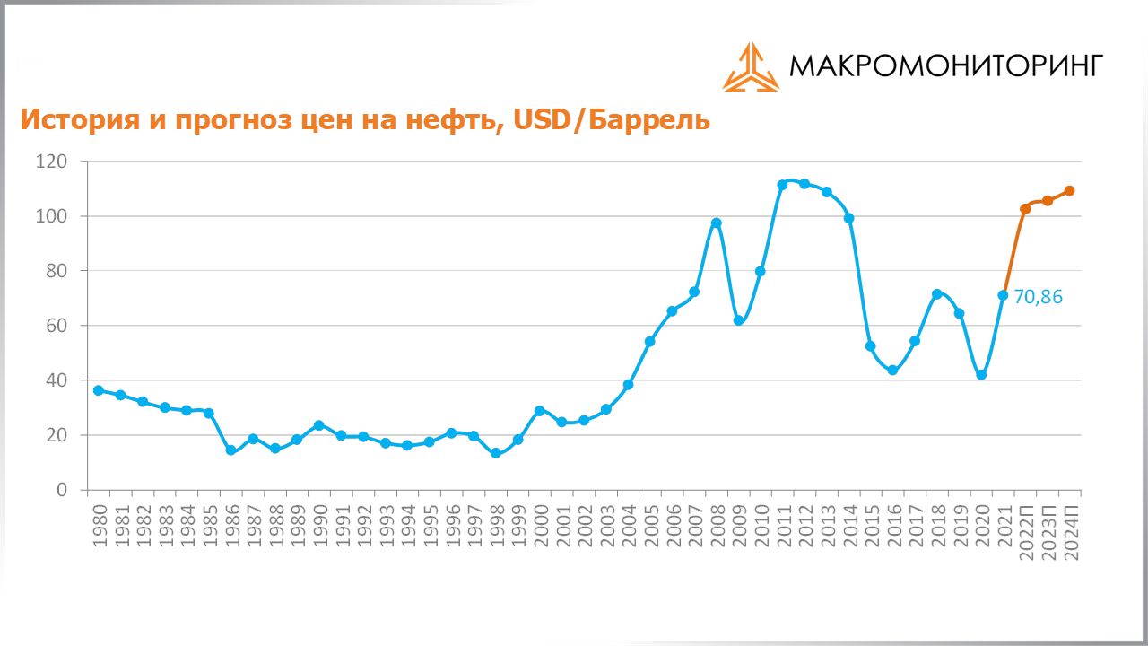 График исторических и прогнозных цен на нефть c 23.08.2022 по 06.09.2022
