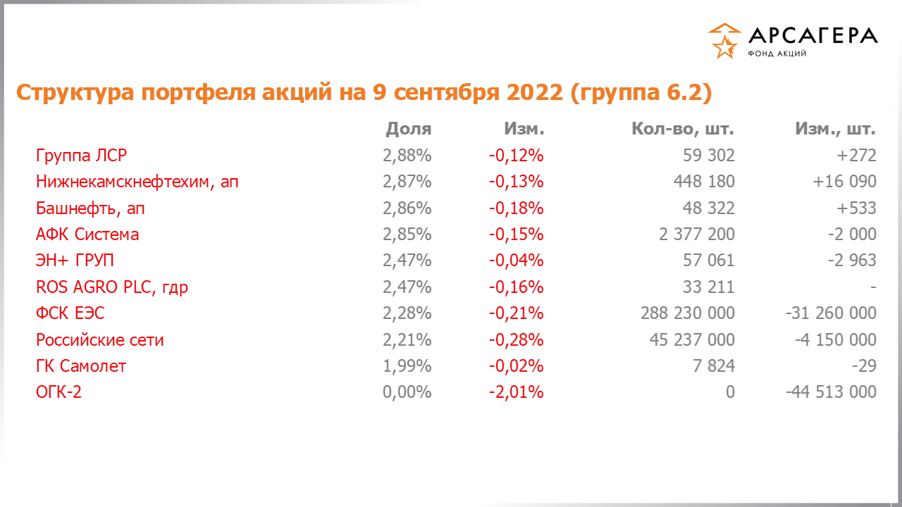Изменение состава и структуры группы 6.2 портфеля фонда «Арсагера – фонд акций» за период с 26.08.2022 по 09.09.2022
