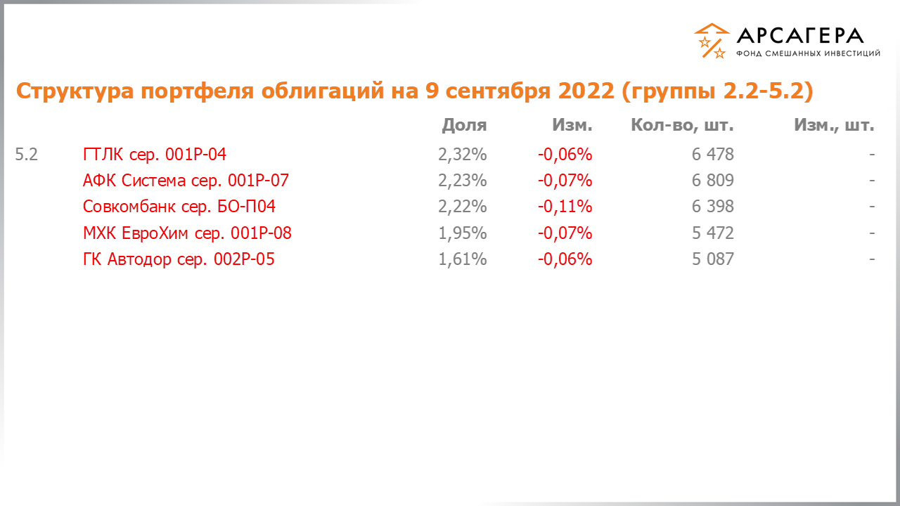 Изменение состава и структуры групп 2.2-5.2 портфеля фонда «Арсагера – фонд смешанных инвестиций» с 26.08.2022 по 09.09.2022