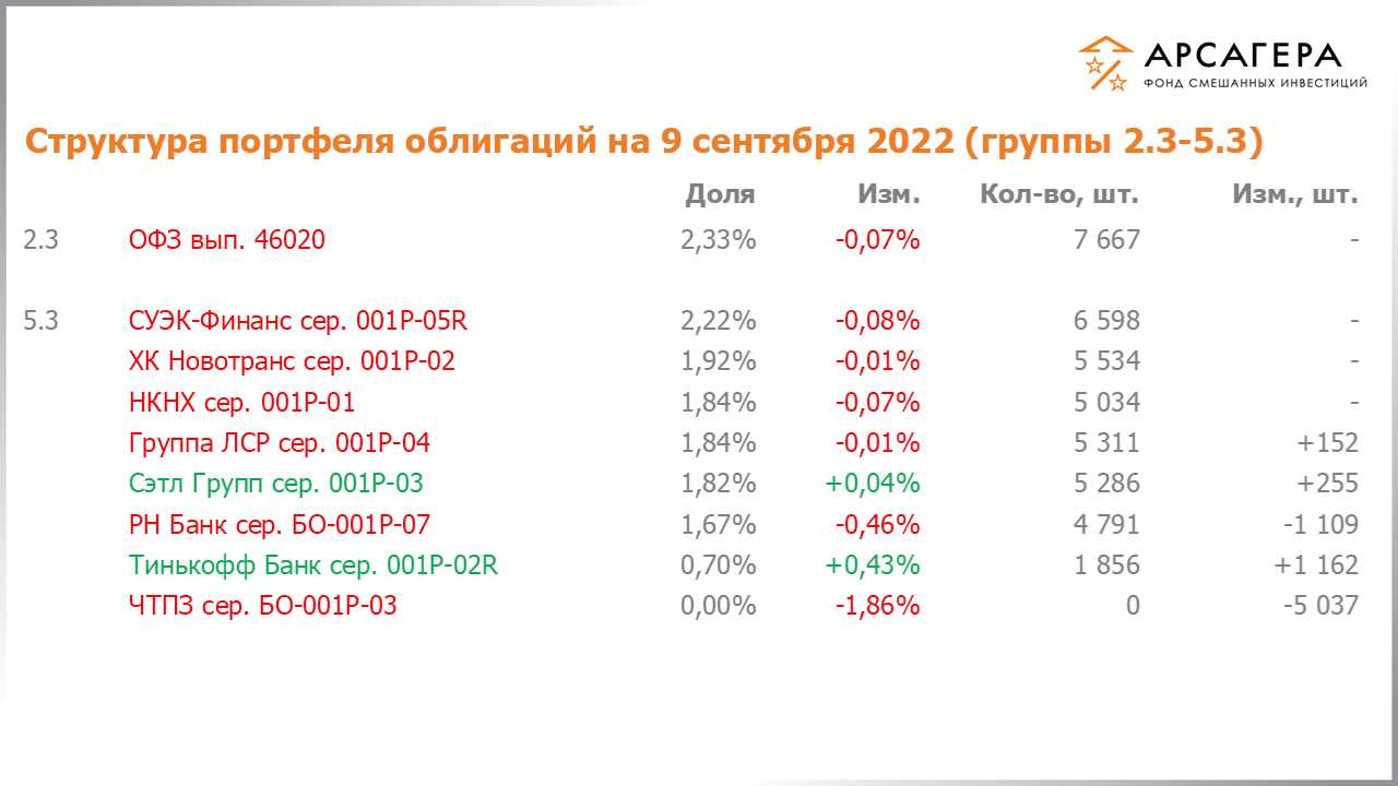 Изменение состава и структуры групп 2.3-5.3 портфеля фонда «Арсагера – фонд смешанных инвестиций» с 26.08.2022 по 09.09.2022
