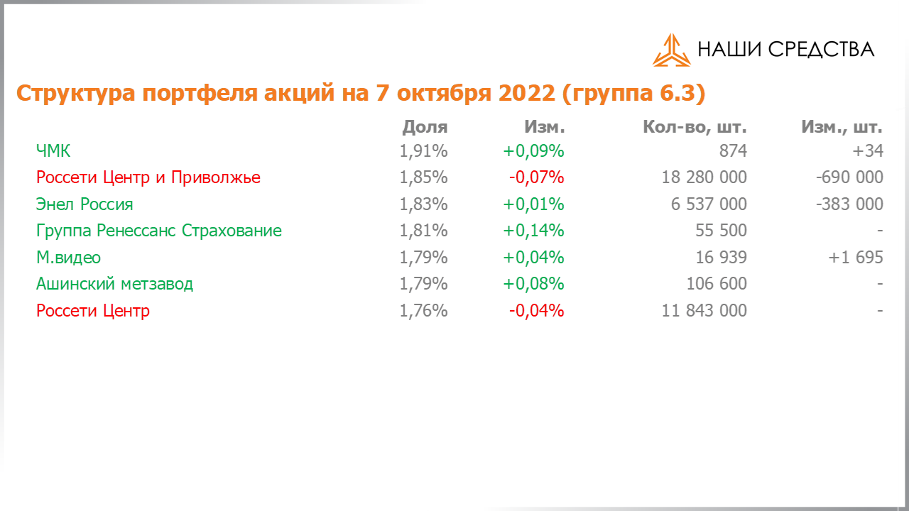 Изменение состава и структуры группы 6.3 портфеля УК «Арсагера» с 23.09.2022 по 07.10.2022
