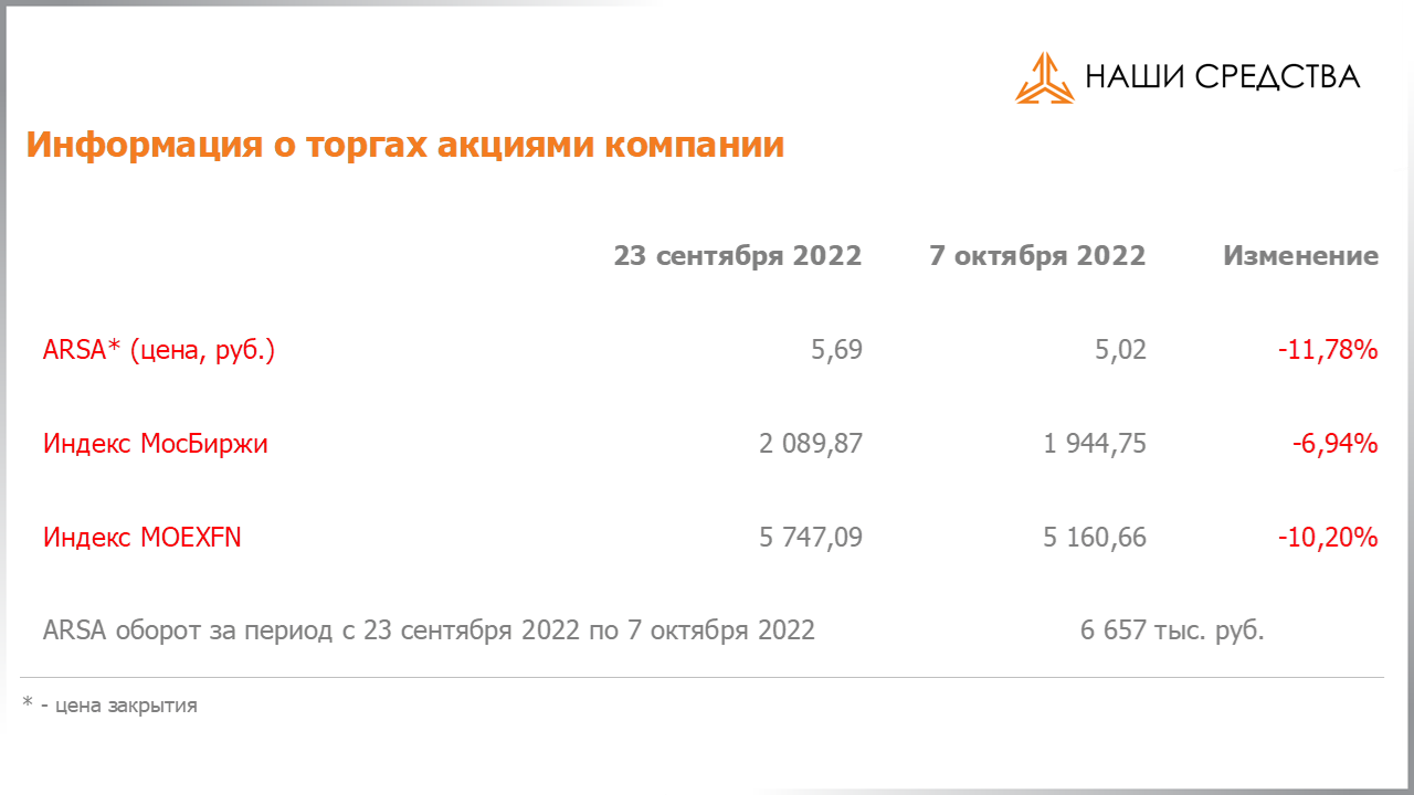 Изменения в отраслевой структуре портфеля собственных средств УК «Арсагера» с 23.09.2022 по 07.10.2022