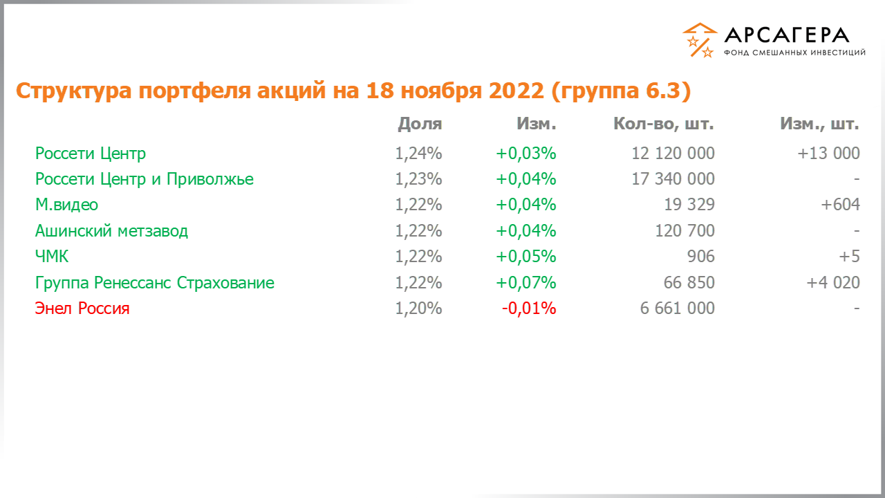 Изменение состава и структуры группы 6.2 портфеля фонда «Арсагера – фонд смешанных инвестиций» c 04.11.2022 по 18.11.2022