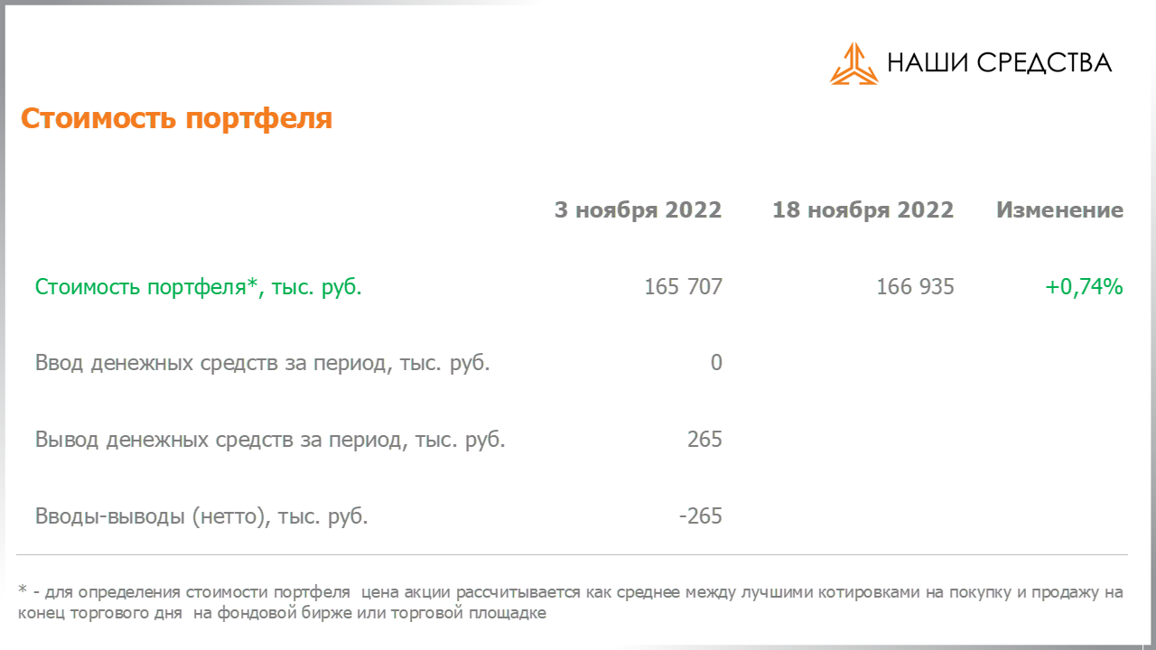 Изменение стоимости портфеля собственных УК «Арсагера» c 04.11.2022 по 18.11.2022