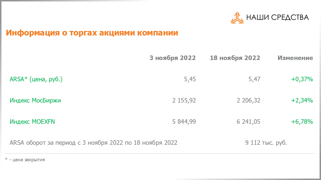 Изменения в отраслевой структуре портфеля собственных средств УК «Арсагера» с 04.11.2022 по 18.11.2022