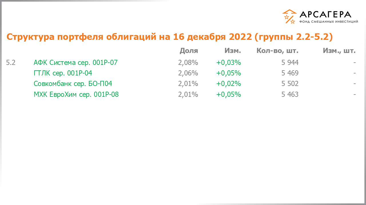 Изменение состава и структуры групп 2.2-5.2 портфеля фонда «Арсагера – фонд смешанных инвестиций» с 02.12.2022 по 16.12.2022