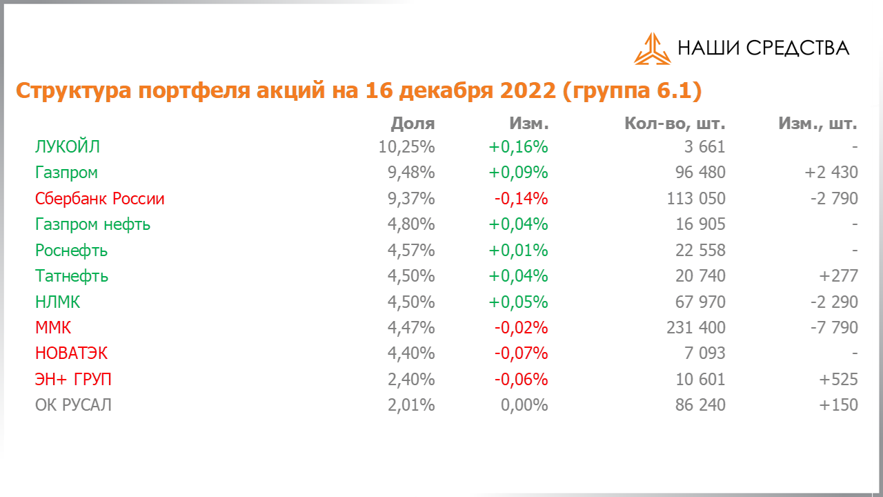 Изменение состава и структуры группы 6.1. портфеля УК «Арсагера» с 02.12.2022 по 16.12.2022