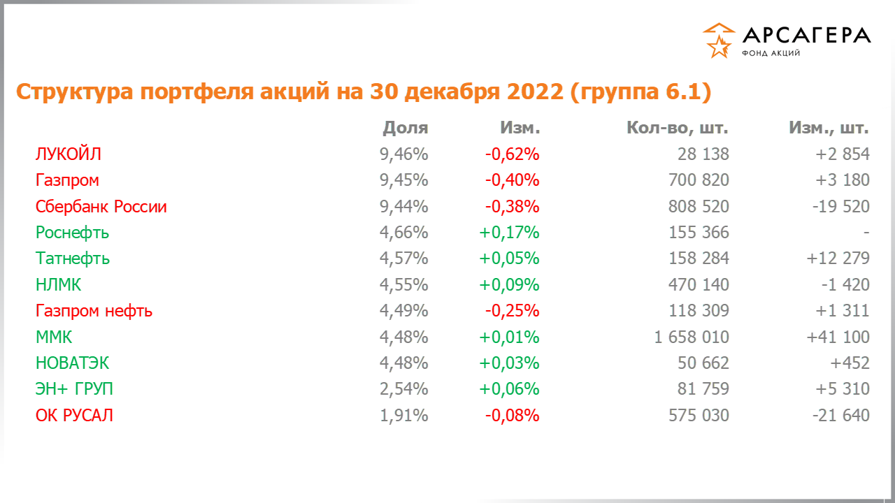 Изменение состава и структуры группы 6.1 портфеля фонда «Арсагера – фонд акций» за период с 16.12.2022 по 30.12.2022