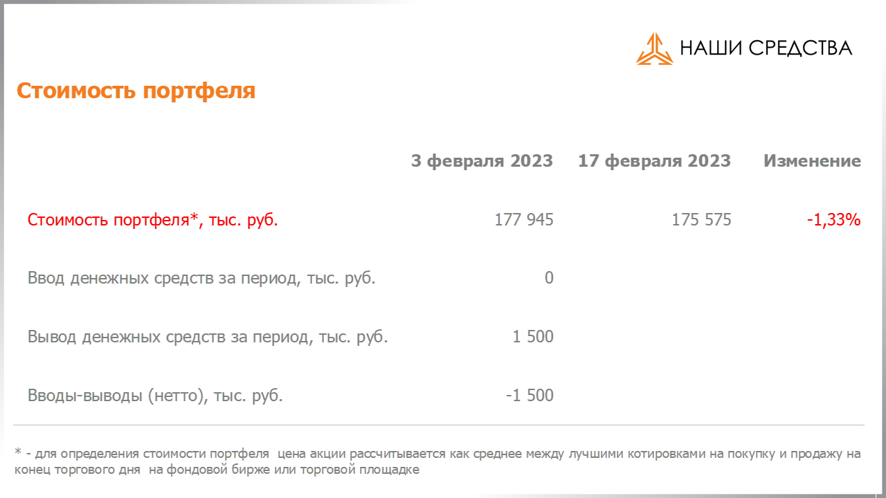 Изменение стоимости портфеля собственных УК «Арсагера» c 03.02.2023 по 17.02.2023