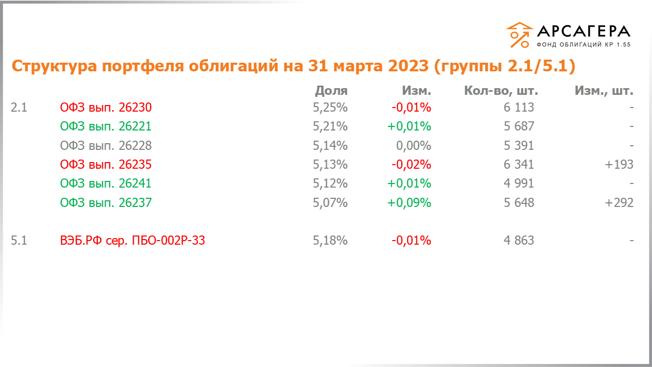 Изменение состава и структуры групп 2.1-5.1 портфеля «Арсагера – фонд облигаций КР 1.55» с 17.03.2023 по 31.03.2023