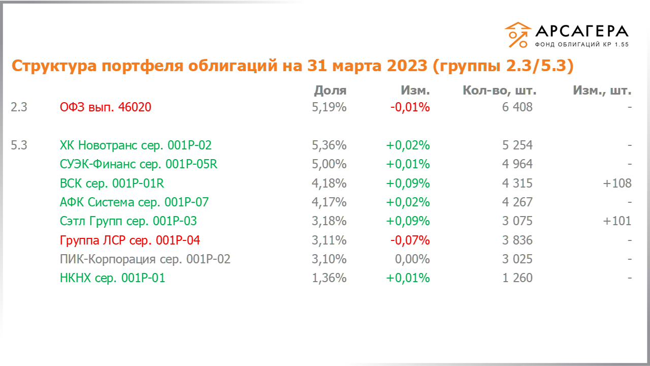 Изменение состава и структуры групп 2.3-5.3 портфеля «Арсагера – фонд облигаций КР 1.55» за период с 17.03.2023 по 31.03.2023