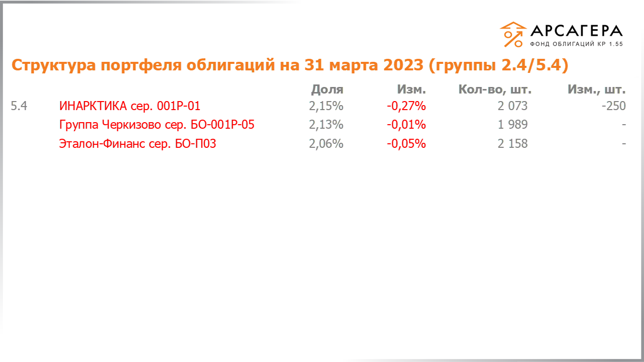 Изменение состава и структуры групп 2.4-5.4 портфеля «Арсагера – фонд облигаций КР 1.55» за период с 17.03.2023 по 31.03.2023